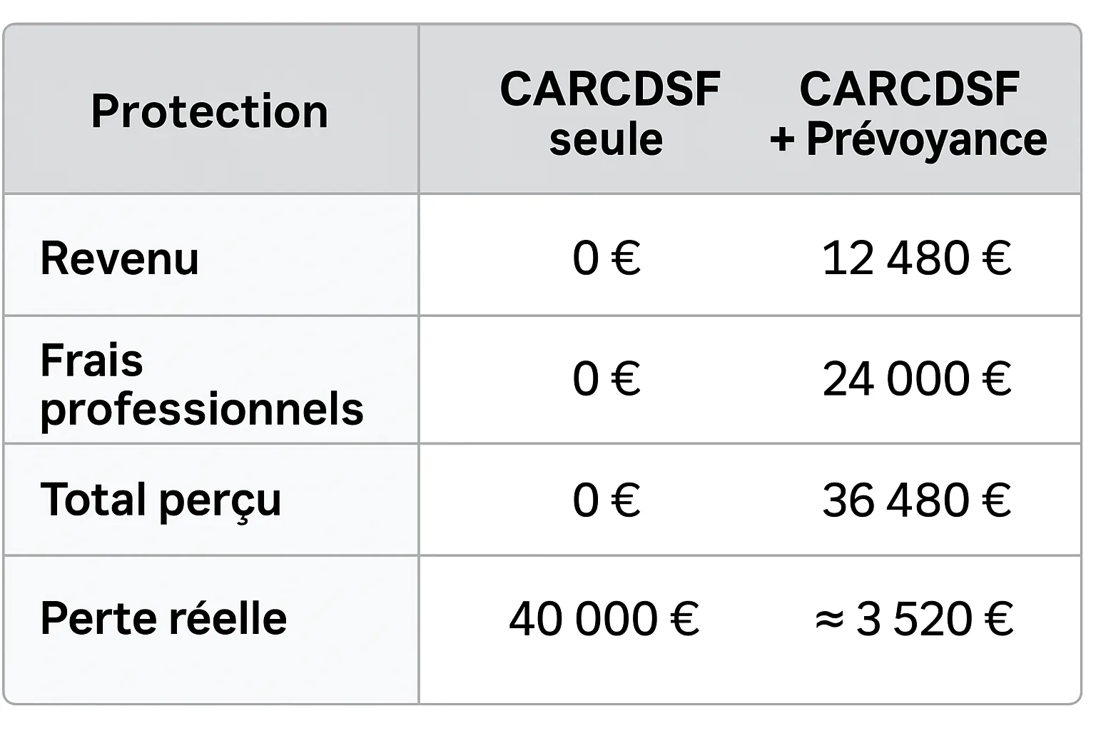 Tableau comparatif d’un arrêt de deux mois : CARCDSF seule contre CARCDSF plus prévoyance, perte réelle de 40 000 € contre 3 520 €