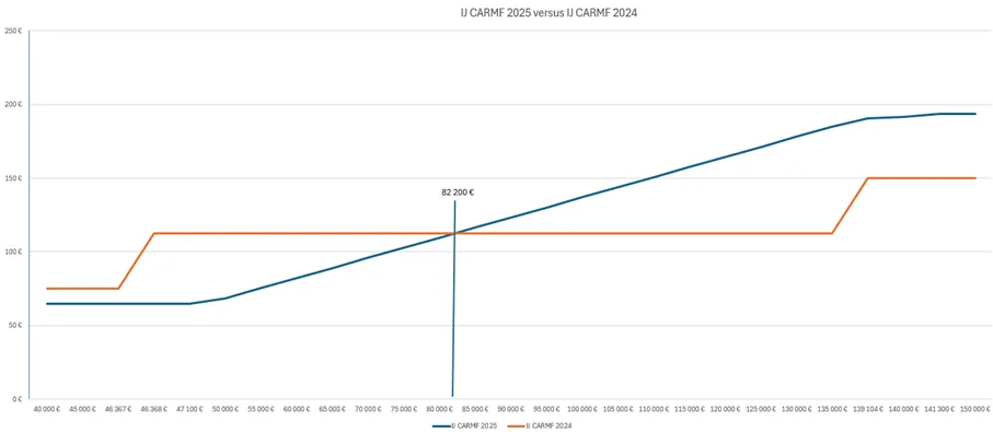 Graphique comparant les indemnités CARMF 2025 et 2024 selon le revenu